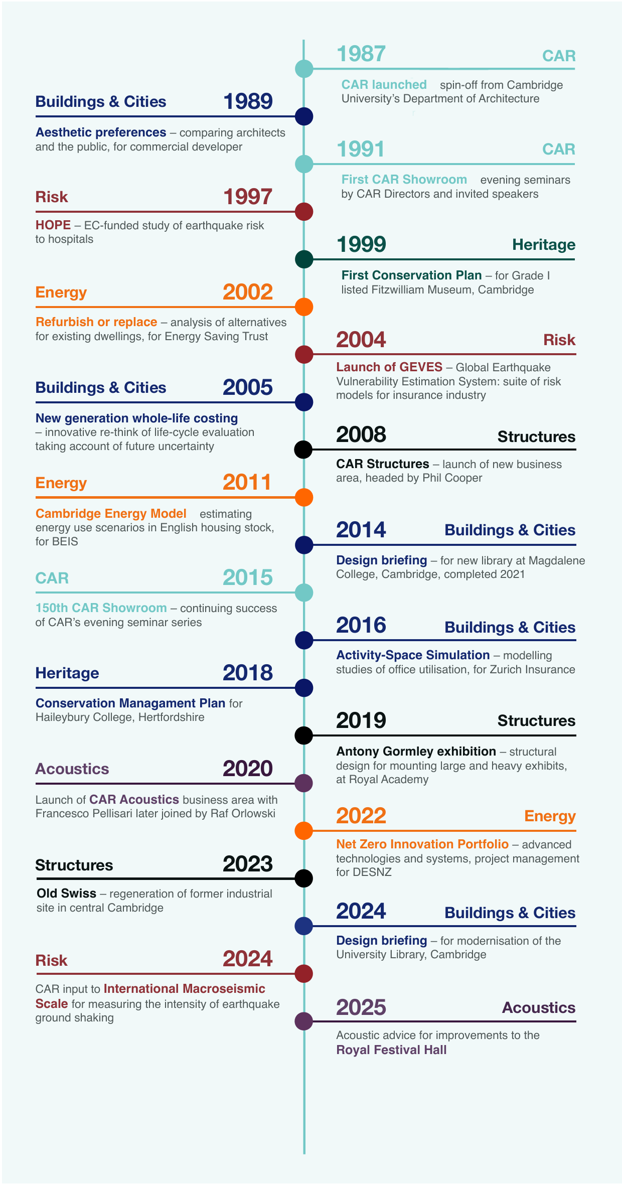 Timeline showing significant CAR milestones since 1987
